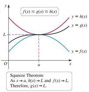 Graph illustrating the Squeeze Theorem with bounding functions