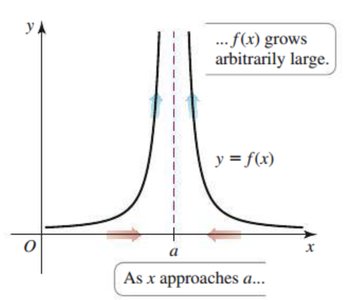 Graph showing f(x) growing arbitrarily large as x approaches a