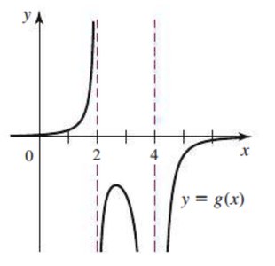 Graph of a function with vertical asymptotes at x = 2 and x = 4