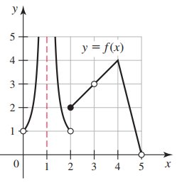 Graph of a function with various types of discontinuities