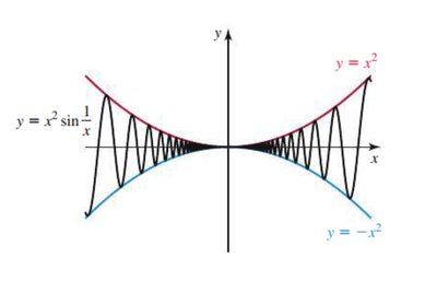 Graph of y = x^2 sin(1/x) squeezed between y = x^2 and y = -x^2