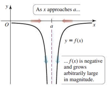 Graph showing f(x) growing arbitrarily negative near a vertical line x=a
