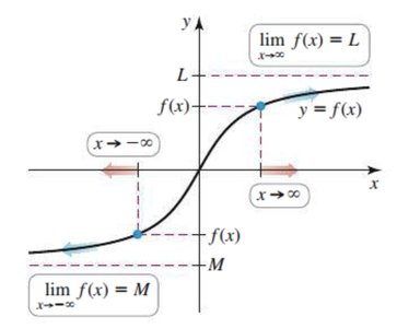 Graph showing horizontal asymptotes y=L and y=M as x approaches infinity and negative infinity