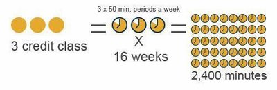 Visual breakdown of instructional contact hours for a 3-credit class