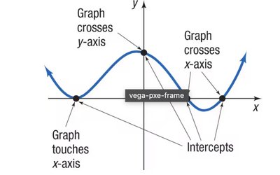 Graph showing x- and y-intercepts