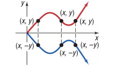 Graph showing x-axis symmetry