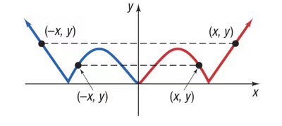 Graph showing y-axis symmetry