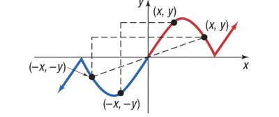 Graph showing origin symmetry