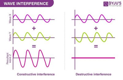 Wave interference: constructive and destructive
