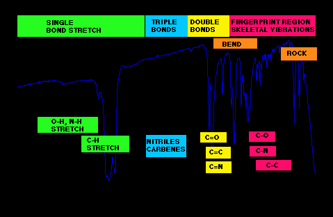 FTIR spectrum with regions