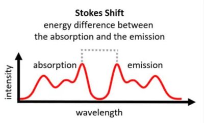 Stokes shift diagram