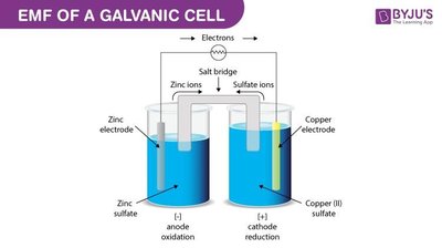EMF of a Galvanic Cell