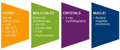 Classification of atomic and molecular spectroscopy