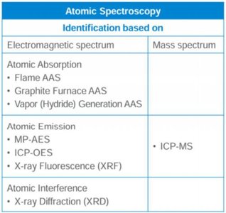 Atomic spectroscopy identification table