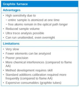 Graphite furnace AAS advantages and limitations