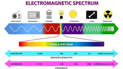 Electromagnetic spectrum