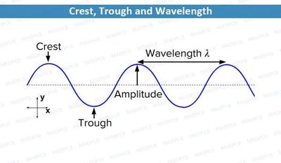 Crest, Trough, and Wavelength