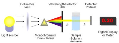 Basic spectrophotometer schematic