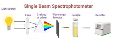 Single beam spectrophotometer schematic