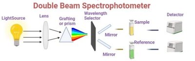 Double beam spectrophotometer schematic
