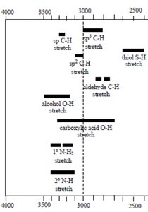 Single bond absorption regions