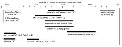 Carbonyl region absorption