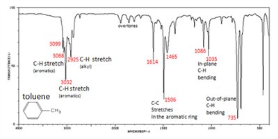 Aromatic compound IR spectrum