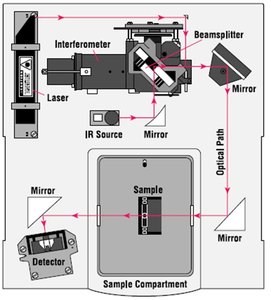 FT-IR instrument schematic