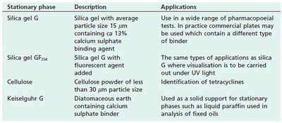 Table of stationary phases for TLC