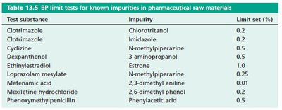 Table of BP limit tests for impurities