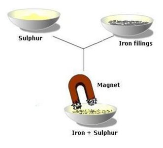 Magnetic separation of iron filings and sulphur