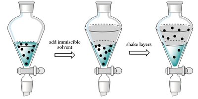 Liquid-liquid extraction using a separatory funnel