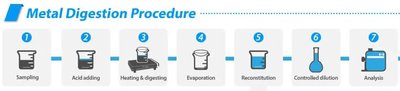 Metal digestion procedure (method error example)