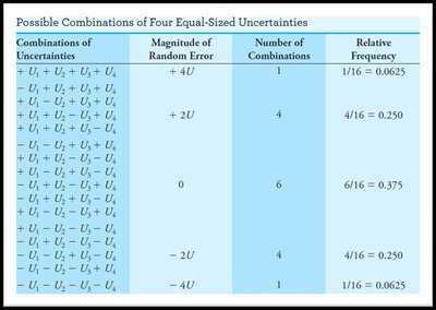 Table of random error combinations