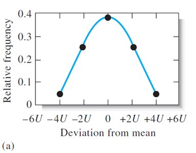 Frequency distribution for 4 uncertainties