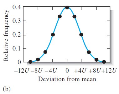 Frequency distribution for 10 uncertainties
