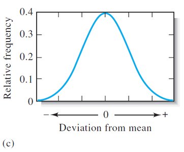 Gaussian curve for many uncertainties