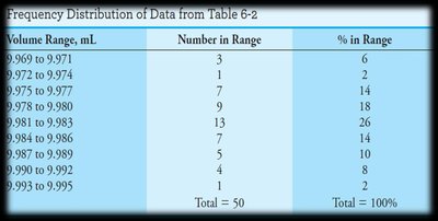 Frequency distribution table for pipet calibration