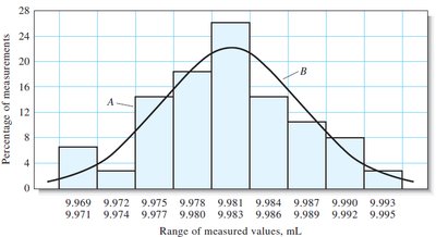 Histogram and Gaussian curve for pipet calibration