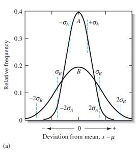 Comparison of two Gaussian curves with different standard deviations