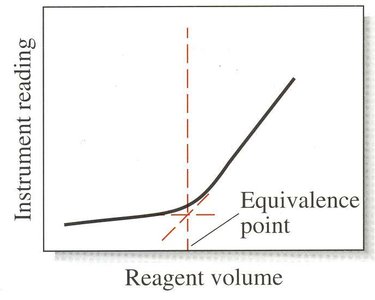 Linear-segmental titration curve