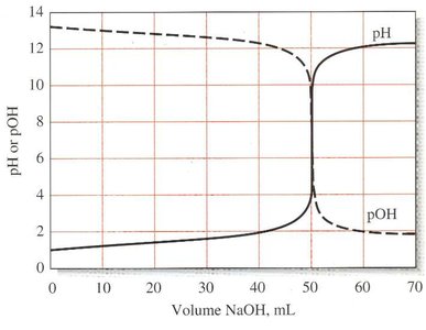 pH and pOH changes during titration of HCl with NaOH