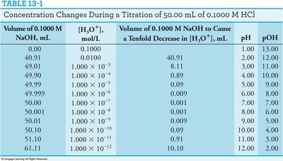 Table of concentration changes during titration of HCl with NaOH