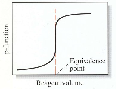 Sigmoidal titration curve showing equivalence point