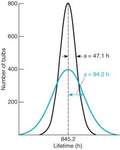 Gaussian curves with different standard deviations