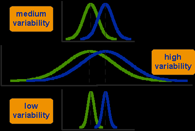 Variability in t-test