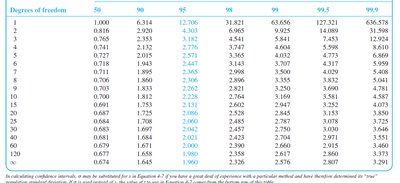 Table of t values