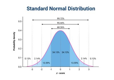 Standard Normal Distribution