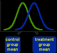 One-tailed vs two-tailed t-test