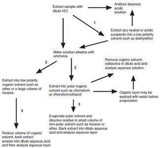 Flow diagram for extraction of an organic base
